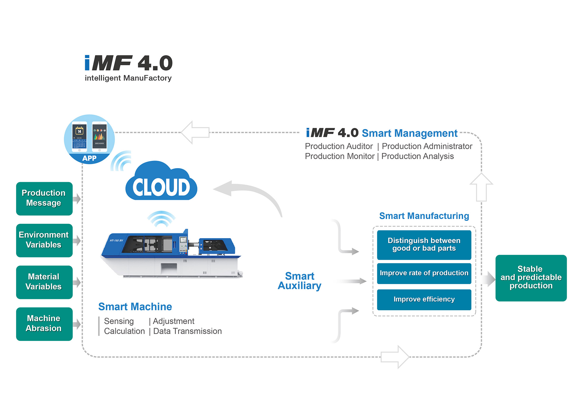 iMF4.0 Intelligent ManuFactory|FCS-Plastic Injection Molding Machine Manufacturer
